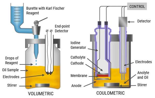 Karl Fischher Titrator